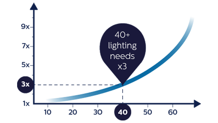 Lighting needs and age comparison