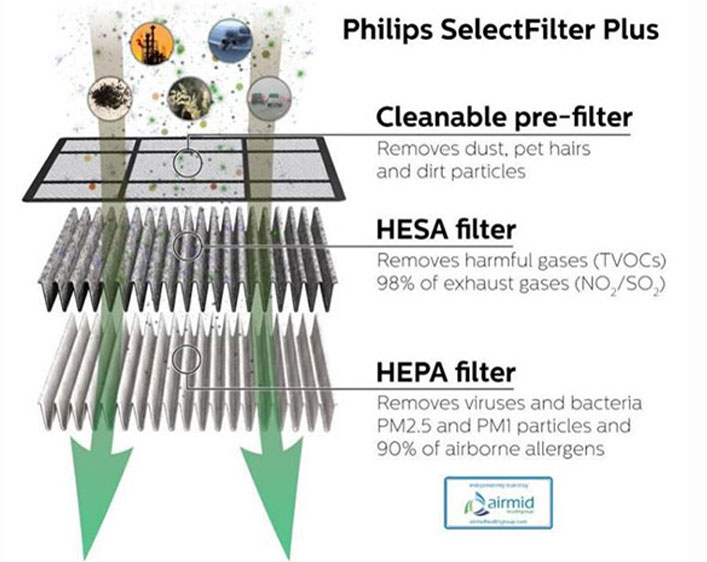 Philips 指定濾網及